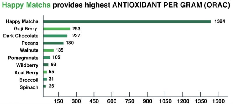 happy-matcha-antioxidant-graph
